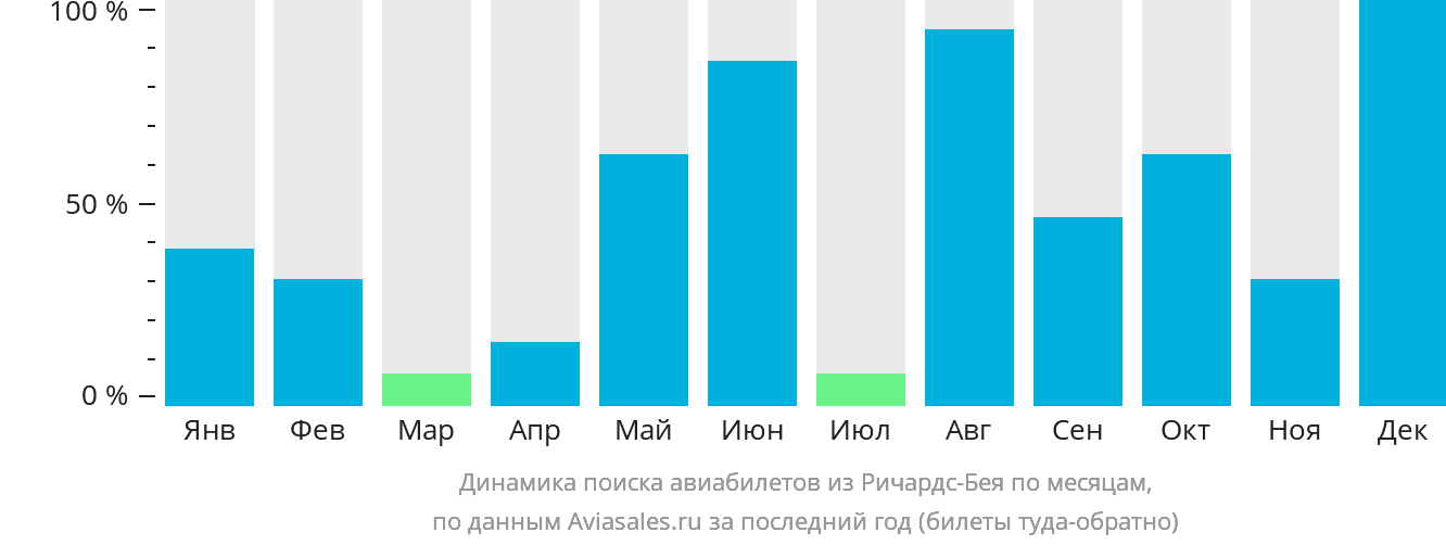 Динамика поиска авиабилетов из Ричардс-Бея по месяцам