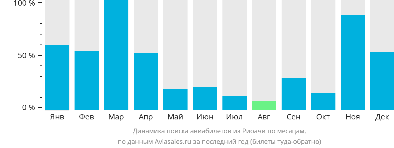 Динамика поиска авиабилетов из Риоачи по месяцам