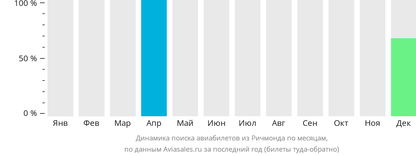 Динамика поиска авиабилетов из Ричмонда по месяцам