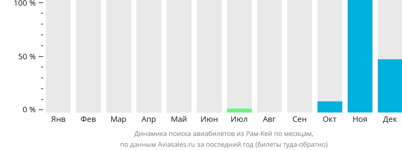 Динамика поиска авиабилетов из Рам-Кей по месяцам
