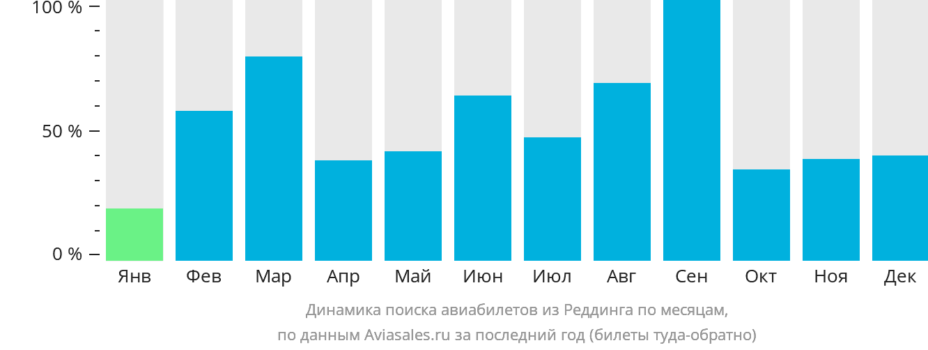 Динамика поиска авиабилетов из Реддинга по месяцам