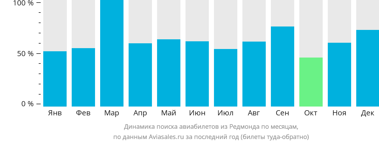 Динамика поиска авиабилетов из Редмонда по месяцам
