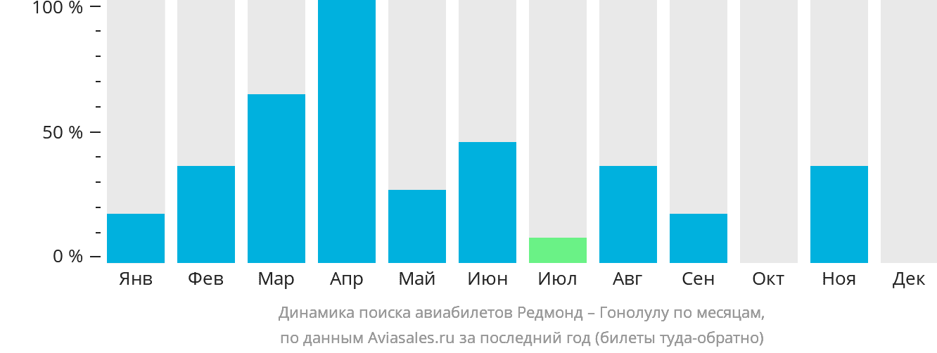 Динамика поиска авиабилетов из Редмонда в Гонолулу по месяцам