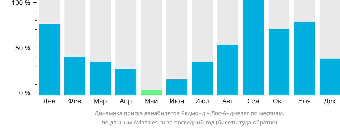 Динамика поиска авиабилетов из Редмонда в Лос-Анджелес по месяцам