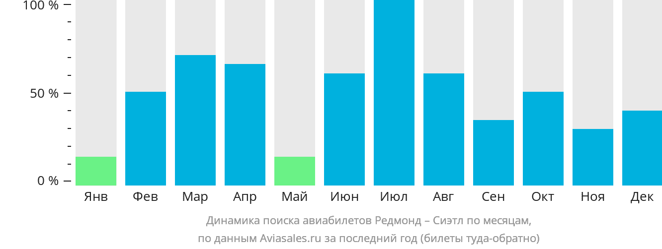 Динамика поиска авиабилетов из Редмонда в Сиэтл по месяцам