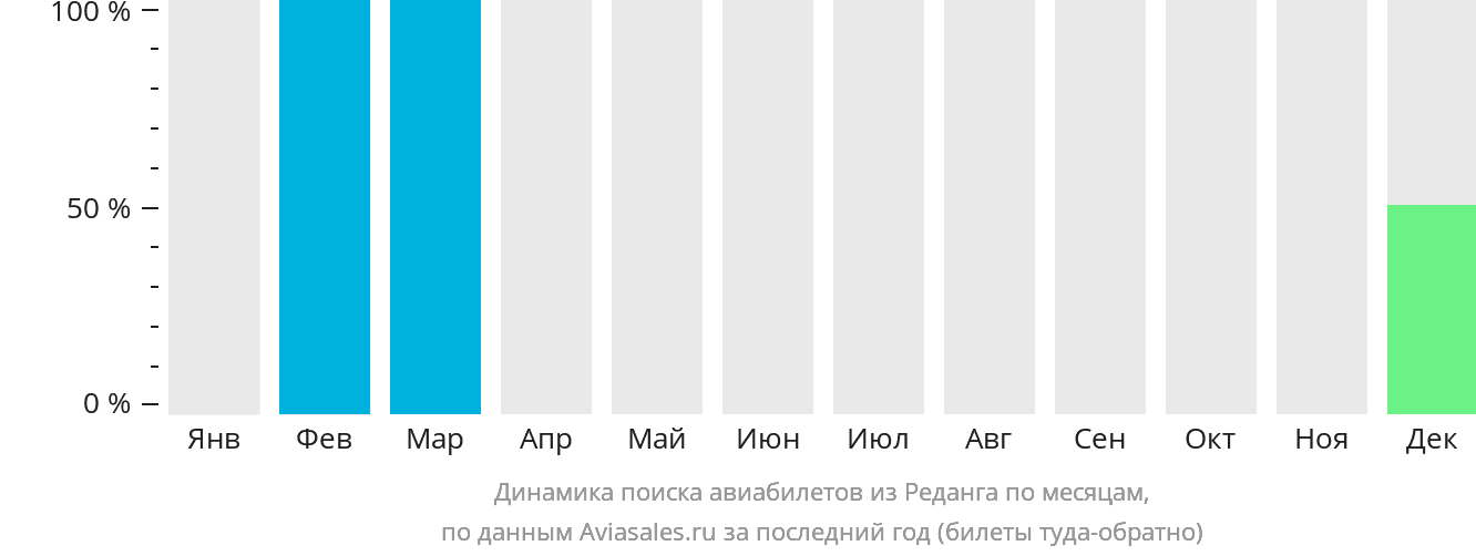 Динамика поиска авиабилетов из Реданга по месяцам
