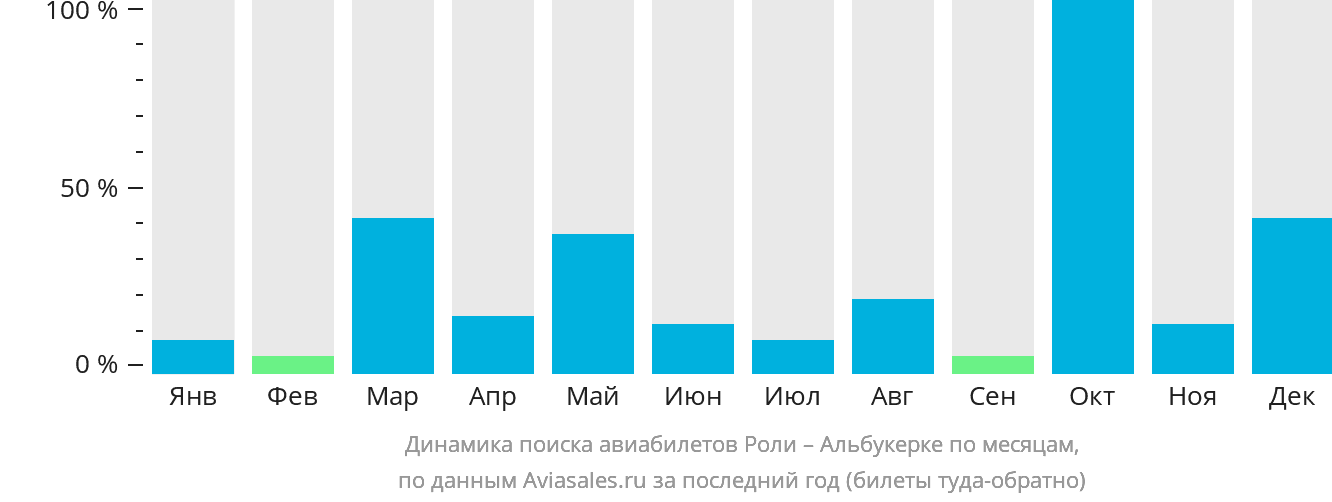 Динамика поиска авиабилетов из Роли в Альбукерке по месяцам