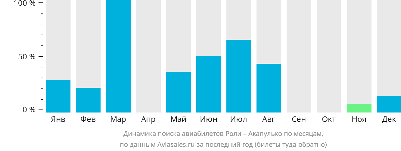 Динамика поиска авиабилетов из Роли в Акапулько-де-Хуарес по месяцам