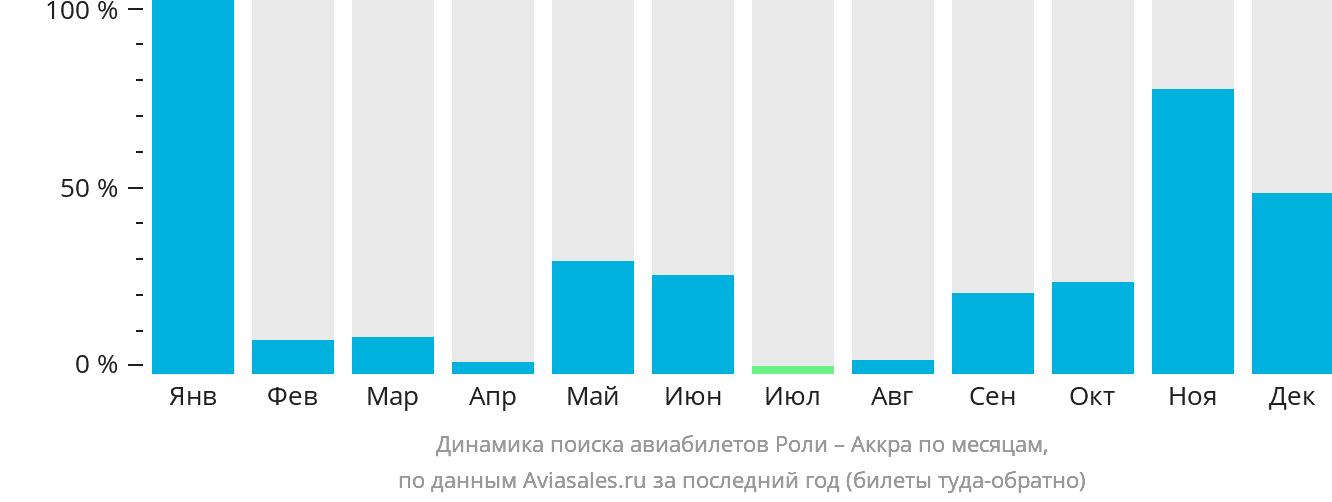 Динамика поиска авиабилетов из Роли в Аккру по месяцам