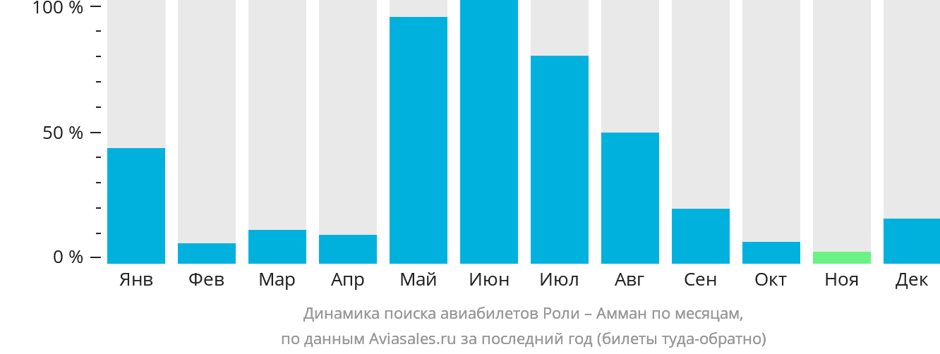Динамика поиска авиабилетов из Роли в Амман по месяцам