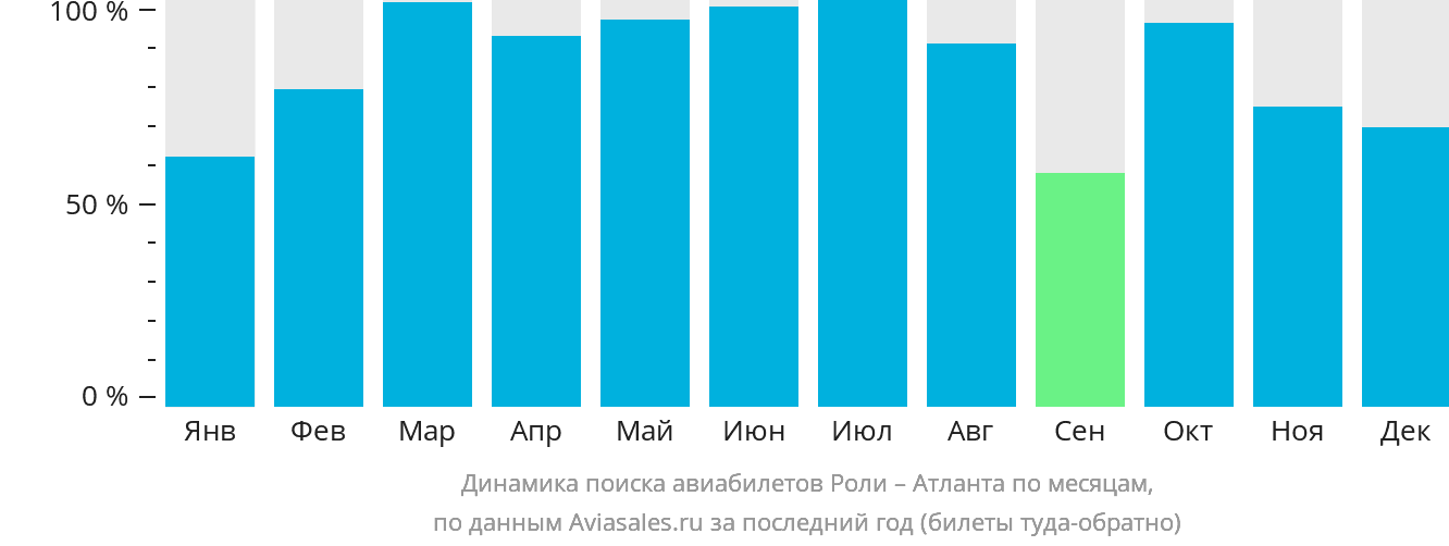 Динамика поиска авиабилетов из Роли в Атланту по месяцам