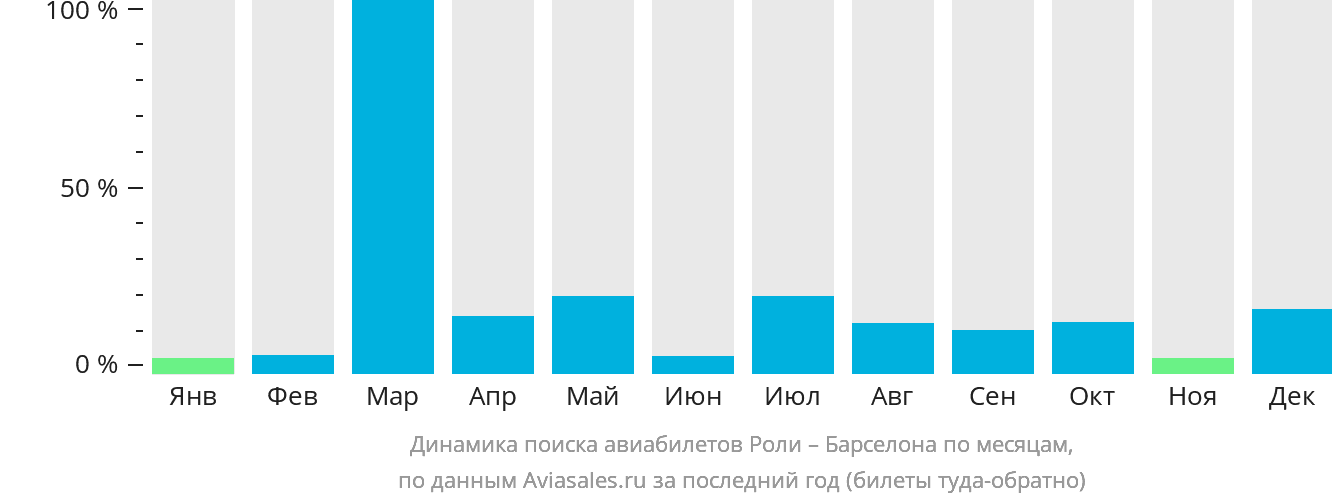 Динамика поиска авиабилетов из Роли в Барселону по месяцам