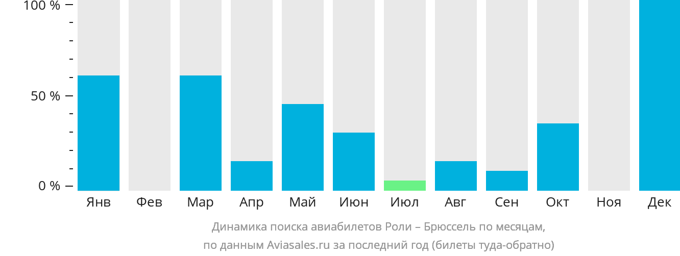 Динамика поиска авиабилетов из Роли в Брюссель по месяцам