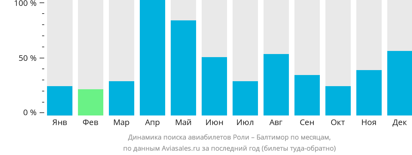 Динамика поиска авиабилетов из Роли в Балтимор по месяцам