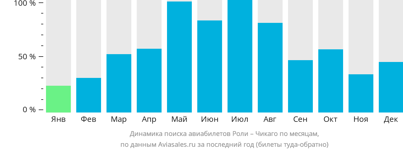 Динамика поиска авиабилетов из Роли в Чикаго по месяцам