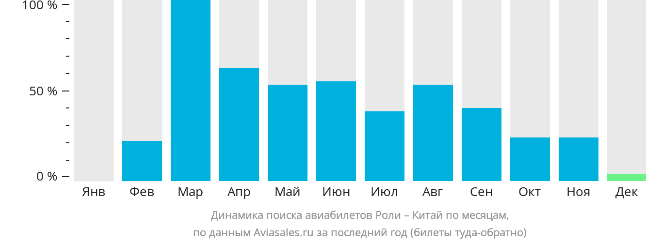Динамика поиска авиабилетов из Роли в Китай по месяцам
