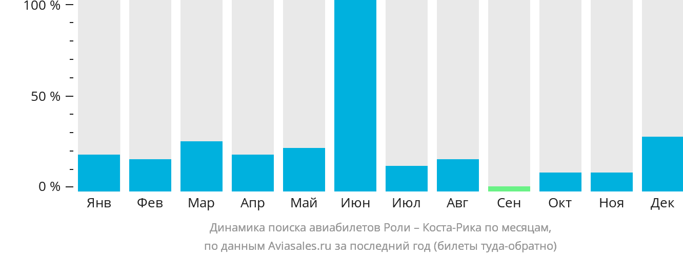 Динамика поиска авиабилетов из Роли в Коста-Рику по месяцам