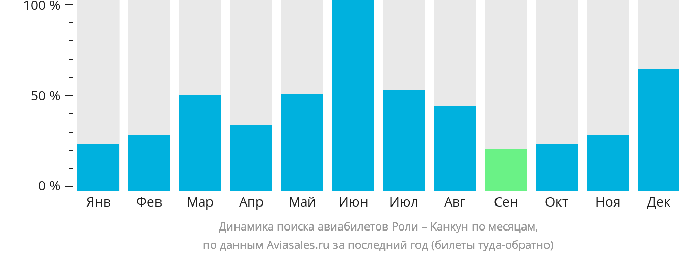 Динамика поиска авиабилетов из Роли в Канкун по месяцам