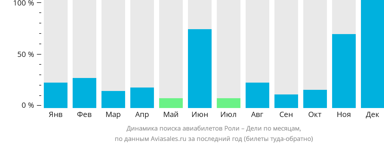 Динамика поиска авиабилетов из Роли в Дели по месяцам