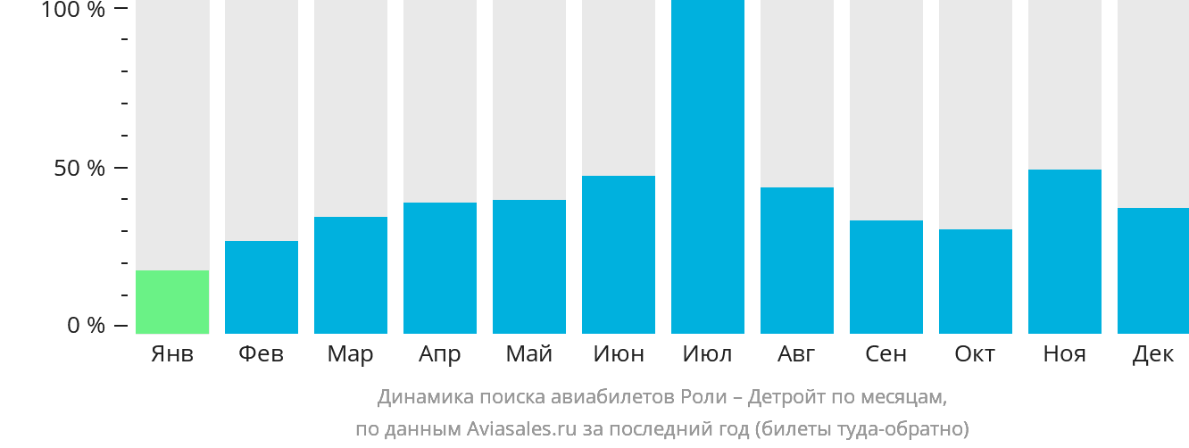 Динамика поиска авиабилетов из Роли в Детройт по месяцам