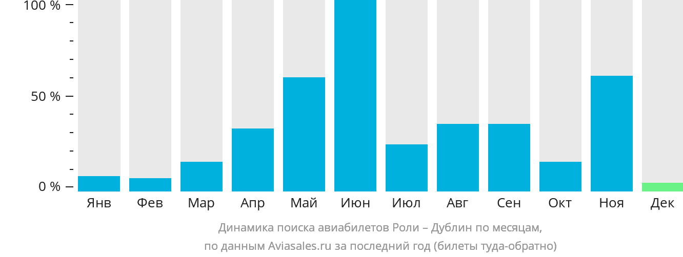 Динамика поиска авиабилетов из Роли в Дублин по месяцам