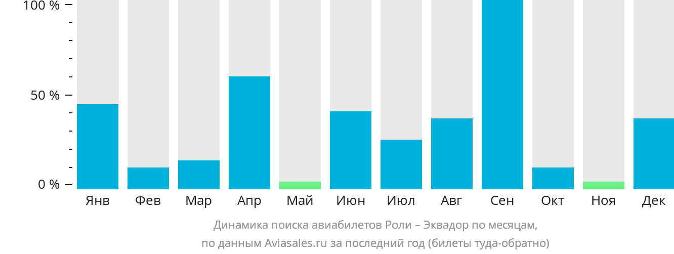 Динамика поиска авиабилетов из Роли в Эквадор по месяцам