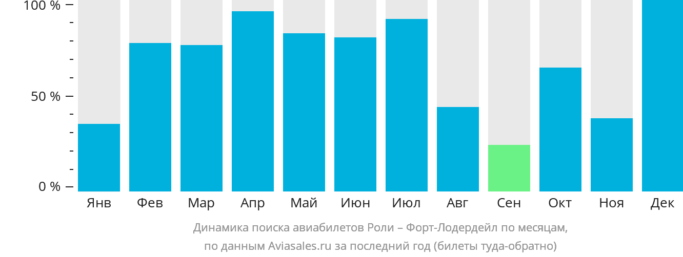 Динамика поиска авиабилетов из Роли в Форт-Лодердейл по месяцам