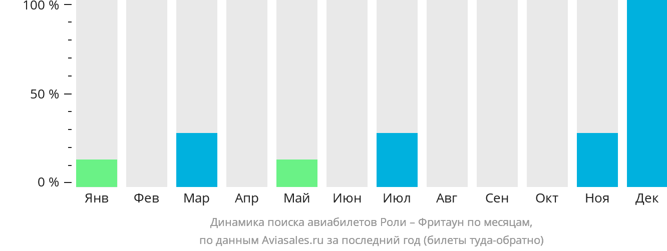 Динамика поиска авиабилетов из Роли во Фритаун по месяцам