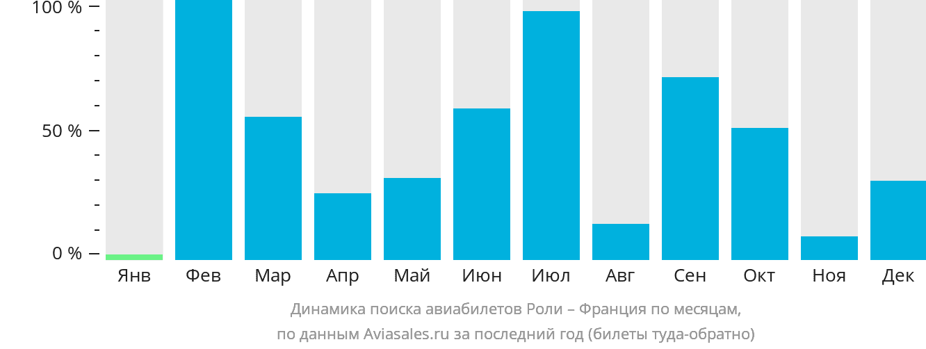 Динамика поиска авиабилетов из Роли во Францию по месяцам