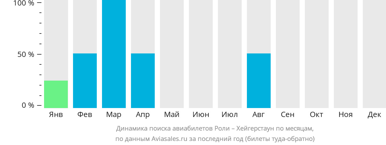 Динамика поиска авиабилетов из Роли в Хейгерстаун по месяцам