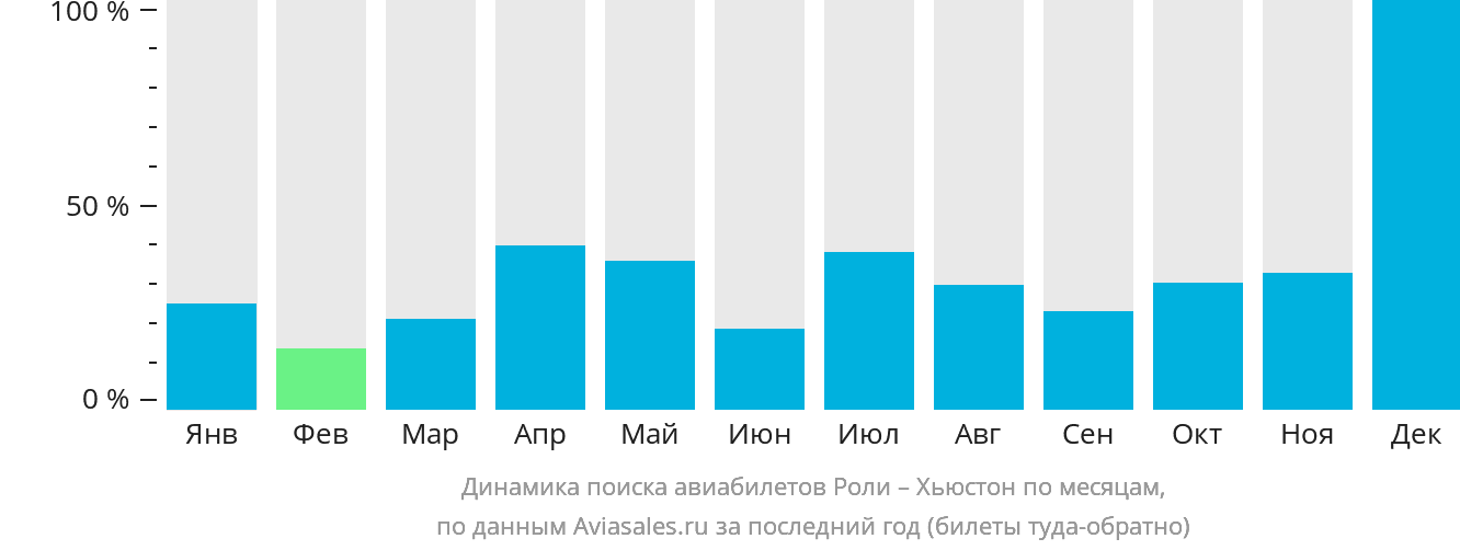 Динамика поиска авиабилетов из Роли в Хьюстон по месяцам