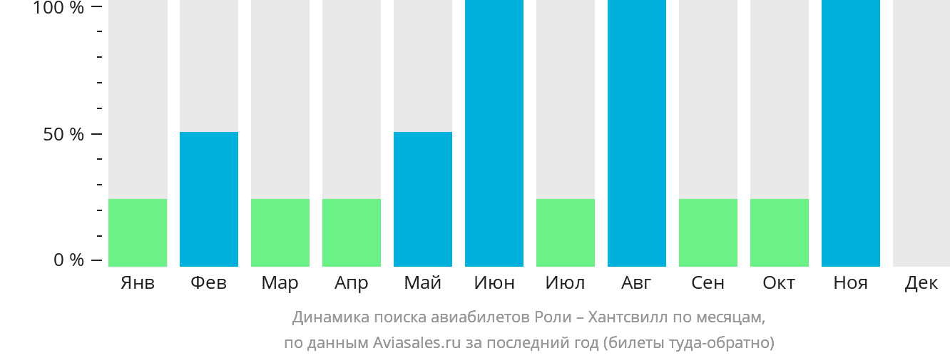 Динамика поиска авиабилетов из Роли в Хантсвилл по месяцам