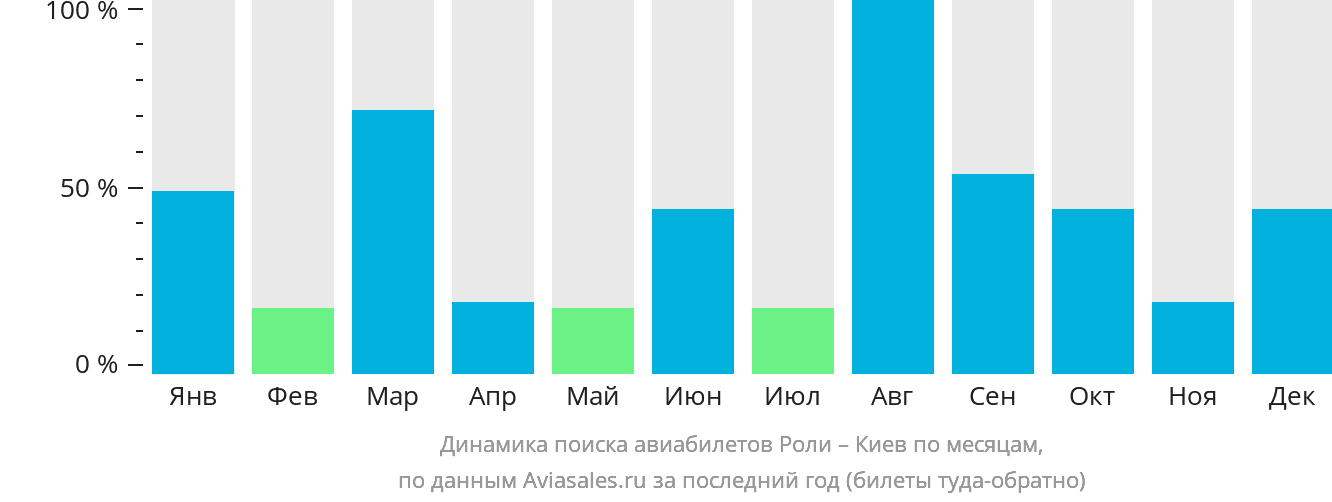 Динамика поиска авиабилетов из Роли в Киев по месяцам