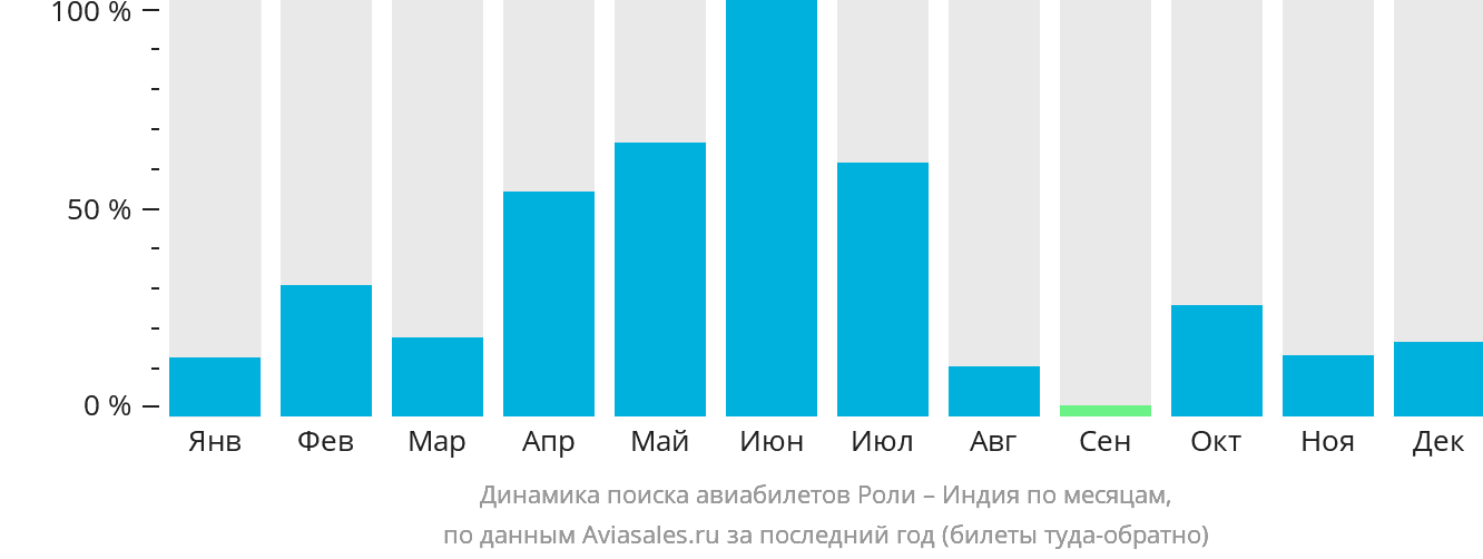 Динамика поиска авиабилетов из Роли в Индию по месяцам