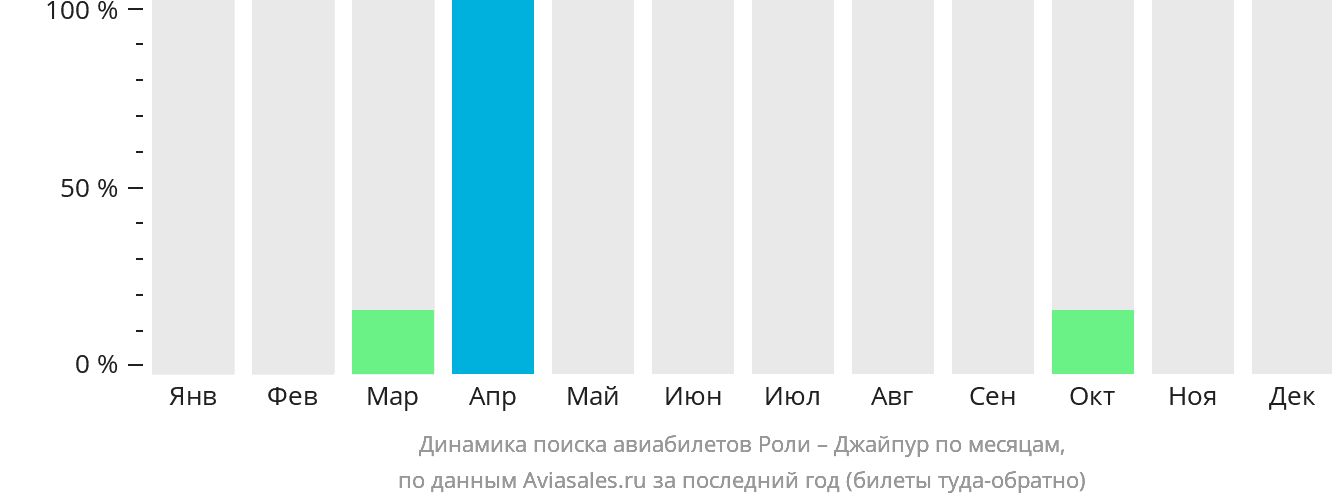 Динамика поиска авиабилетов из Роли в Джайпур по месяцам