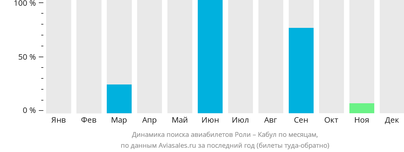 Динамика поиска авиабилетов из Роли в Кабул по месяцам