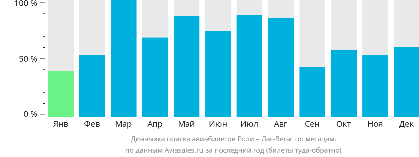 Динамика поиска авиабилетов из Роли в Лас-Вегас по месяцам