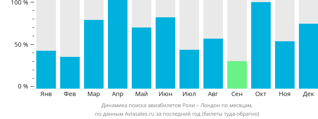 Динамика поиска авиабилетов из Роли в Лондон по месяцам