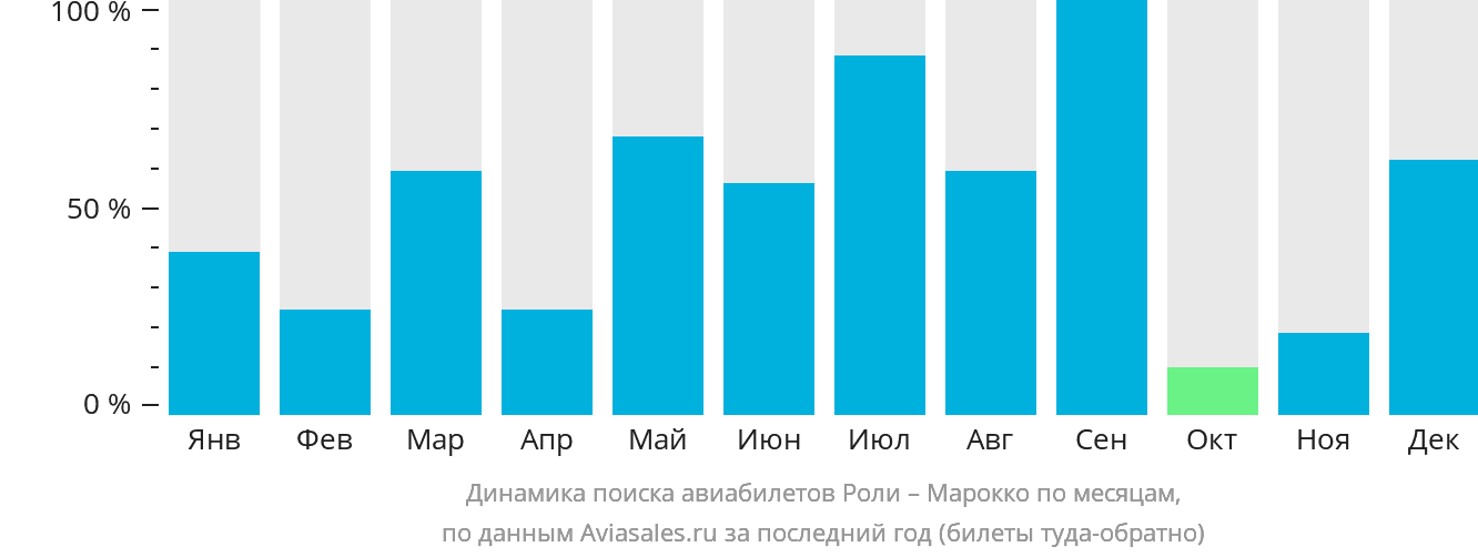 Динамика поиска авиабилетов из Роли в Марокко по месяцам