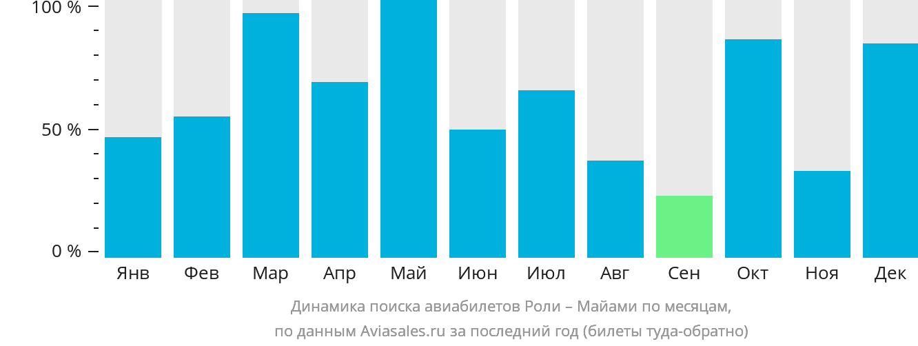Динамика поиска авиабилетов из Роли в Майами по месяцам