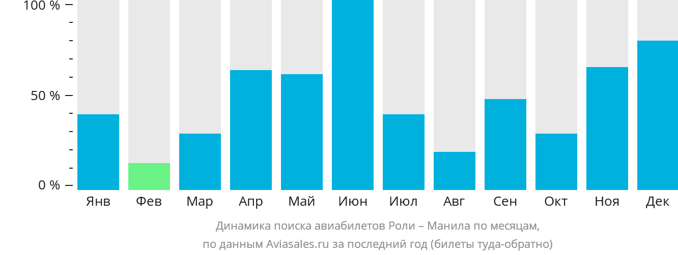 Динамика поиска авиабилетов из Роли в Манилу по месяцам