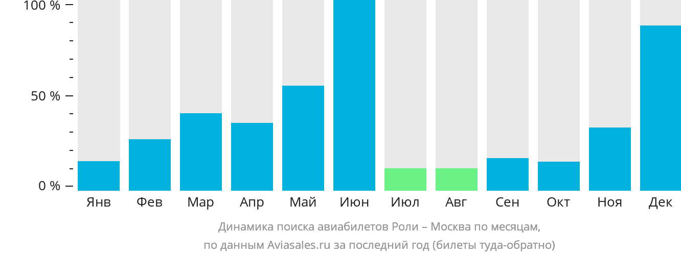 Динамика поиска авиабилетов из Роли в Москву по месяцам