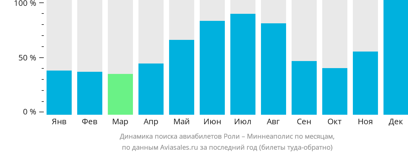 Динамика поиска авиабилетов из Роли в Миннеаполис по месяцам