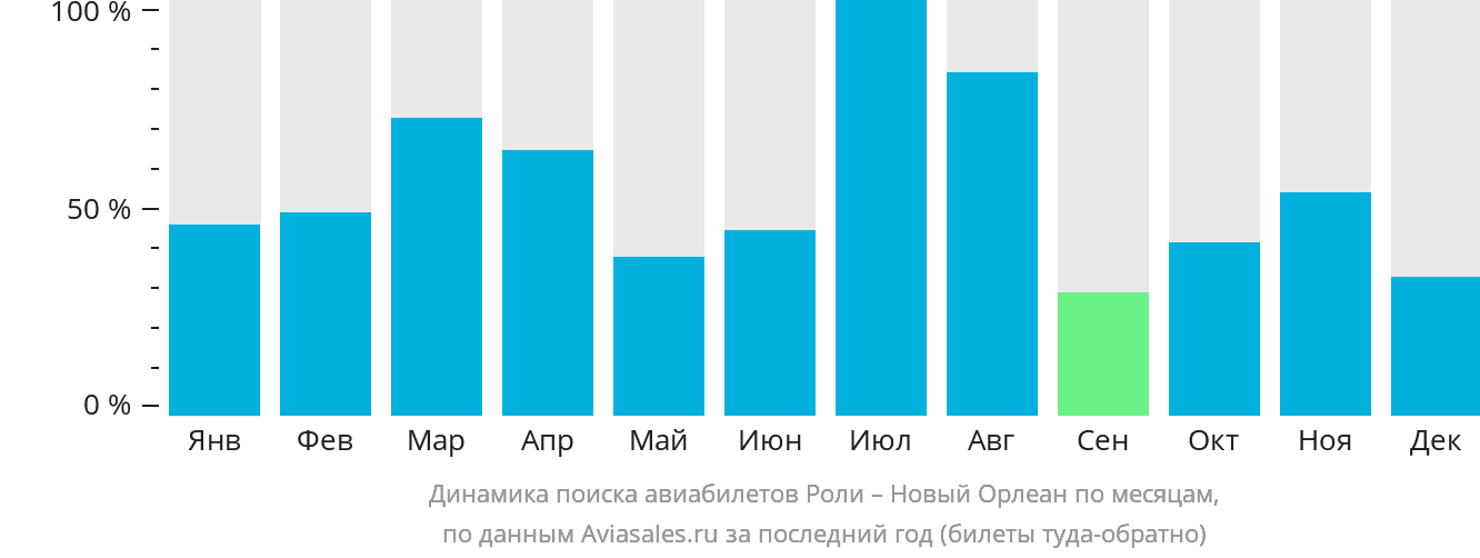 Динамика поиска авиабилетов из Роли в Новый Орлеан по месяцам