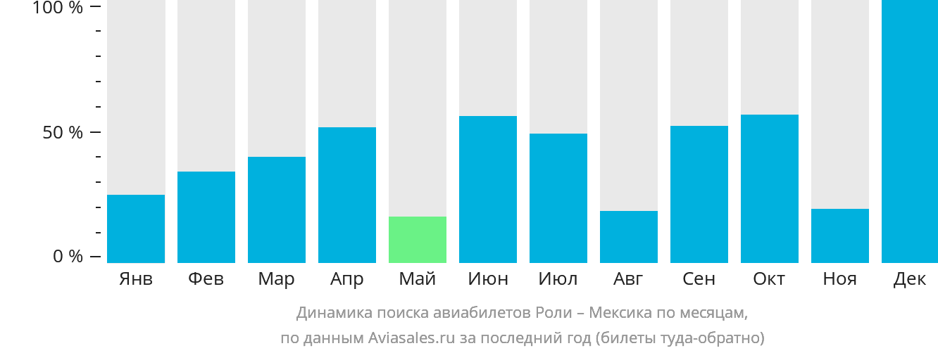 Динамика поиска авиабилетов из Роли в Мексику по месяцам