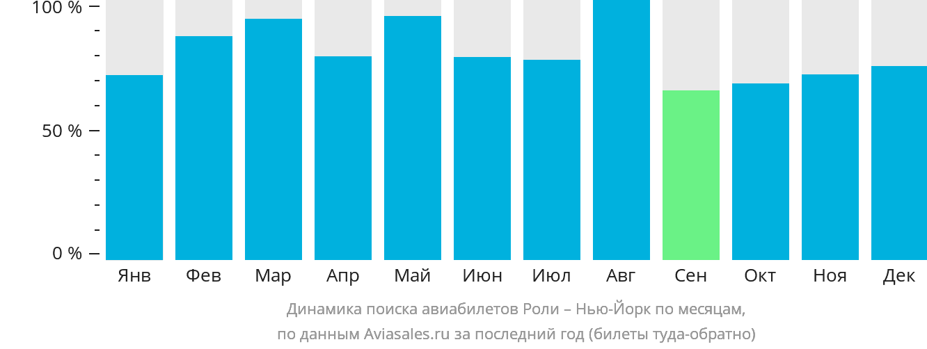Динамика поиска авиабилетов из Роли в Нью-Йорк по месяцам