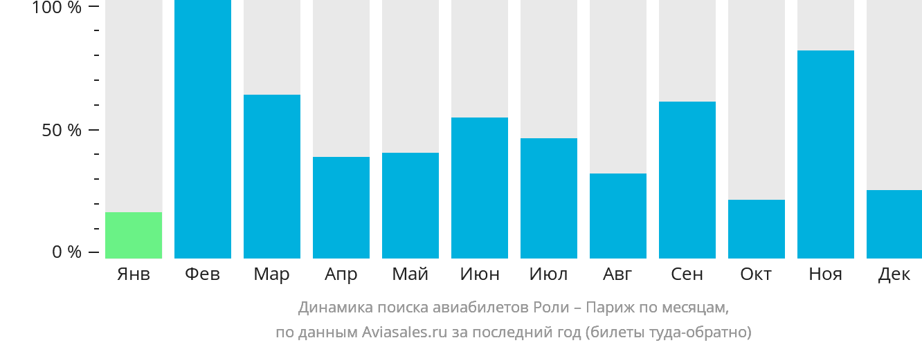 Динамика поиска авиабилетов из Роли в Париж по месяцам