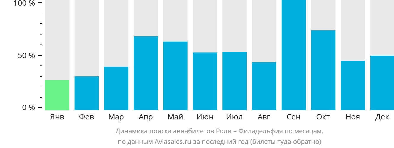 Динамика поиска авиабилетов из Роли в Филадельфию по месяцам
