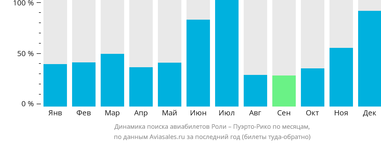 Динамика поиска авиабилетов из Роли в Пуэрто-Рико по месяцам