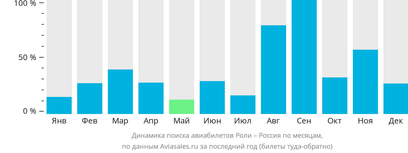 Динамика поиска авиабилетов из Роли в Россию по месяцам